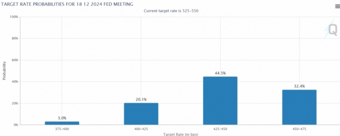 연방기금 금리선물시장은 12월 미국 기준금리가 4.25~4.5%를 가리킬 가능성을 가장 높게 반영 중이다. 현행 5.25~5.5%에서 1%포인트 낮아질 수 있단 전망이다./사진=CME페드워치