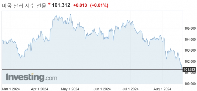 달러지수 6개월 추이/사진=인베스팅닷컴