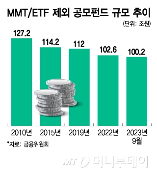 MMT ETF  ݵ Ը /׷=