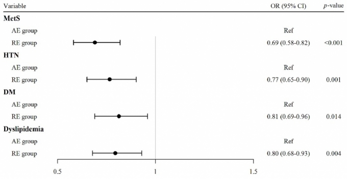  ҿ(RE) ׷ ҿ(AE) ׷  ı(MetS), (HTN), 索(DM), ̻(Dyslipidemia)  ./=