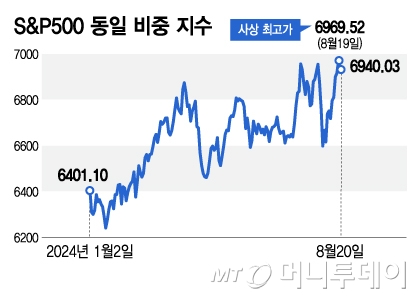 S&P500 동일 비중 지수/그래픽=김지영