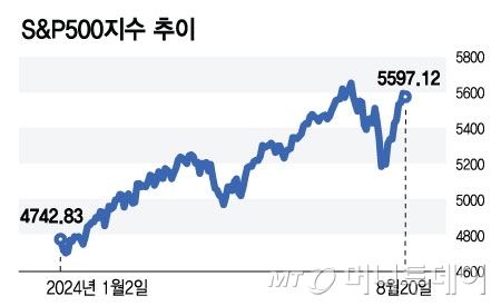 S&P500지수 추이/그래픽=최헌정