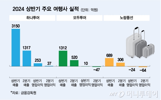 2024 상반기 주요 여행사 실적/그래픽=김다나