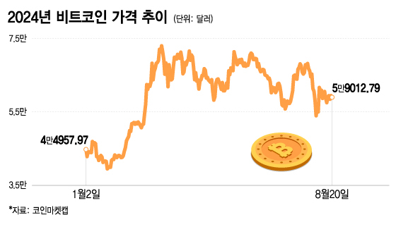 2024년 비트코인 가격 추이. /그래픽=이지혜 기자.