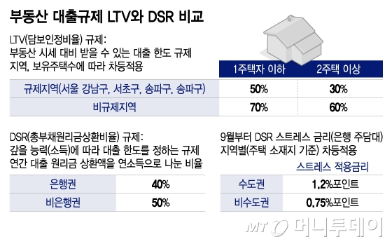 ε  LTV DSR /׷=