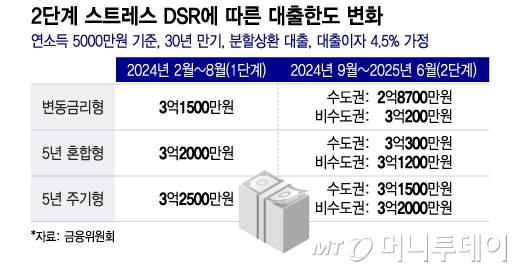 2단계 스트레스 DSR에 따른 대출한도 변화/그래픽=이지혜