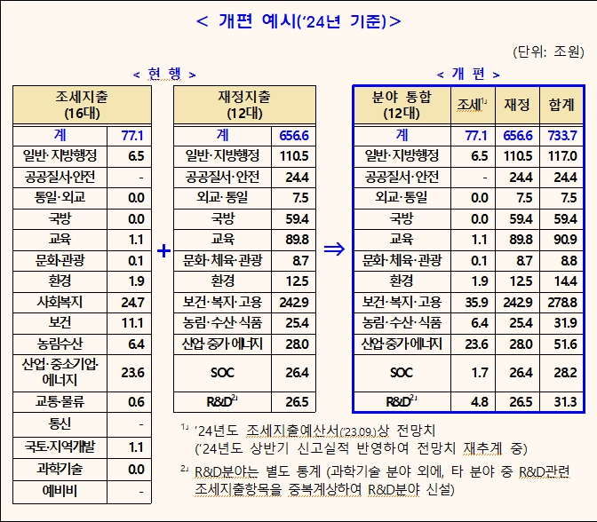 자료=기획재정부