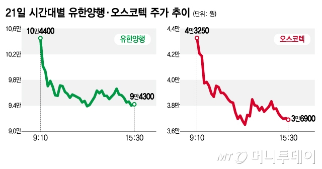 21일 시간대별 유한양행·오스코텍 주가 추이/그래픽=김지영