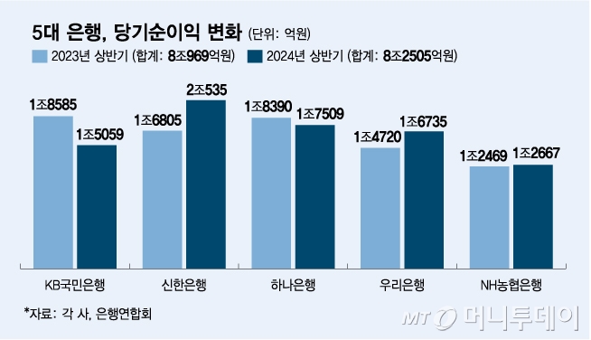 5대 은행, 당기순이익 변화/그래픽=김다나