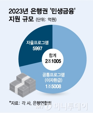 2023년 은행권 '민생금융' 지원 규모/그래픽=김다나