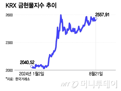 KRX 금현물지수 추이/그래픽=이지혜 디자인 기자