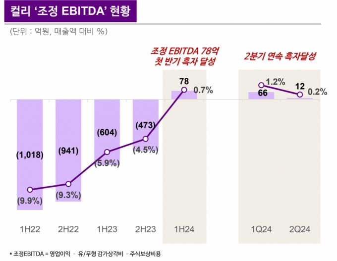 /사진제공=컬리 