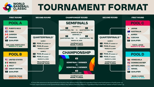 2026 월드베이스볼클래식(WBC) 조 편성 결과. /사진=WBC 공식 SNS 갈무리 