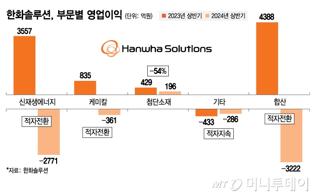 한화솔루션, 부문별 영업이익/그래픽=김지영