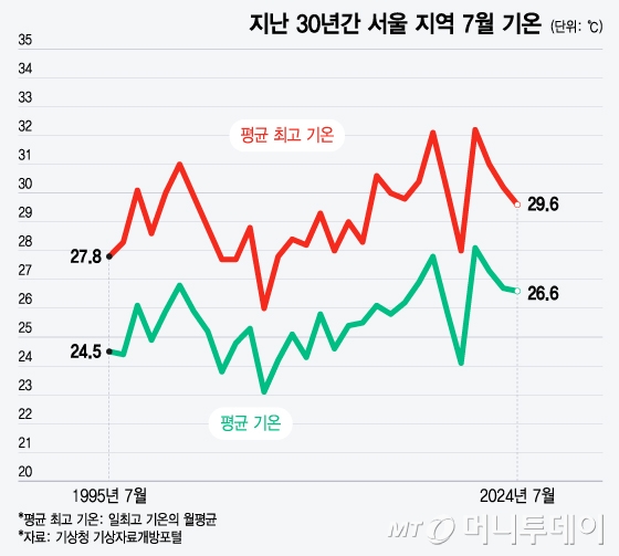 지난 30년간 서울 지역 7월 기온/그래픽=윤선정