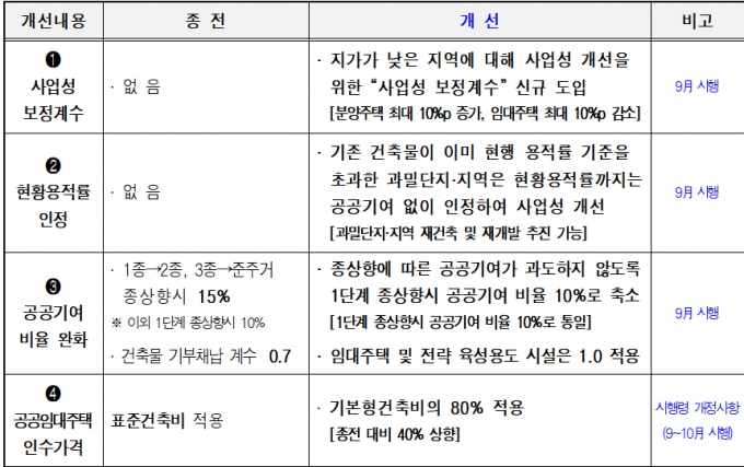 서울 재건축·재개발, 임대주택 비중줄이고 용적률 높여 '사업성' ↑…"주택공급 확대"