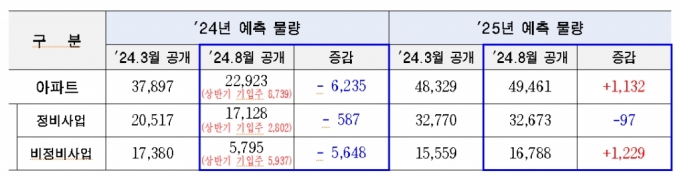 올해 서울 입주물량 2만3000가구 남았다…내년까지 7만여가구 공급