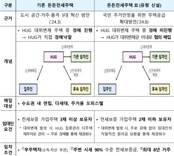 HUG 든든전세 유형 비교표/제공=국토교통부