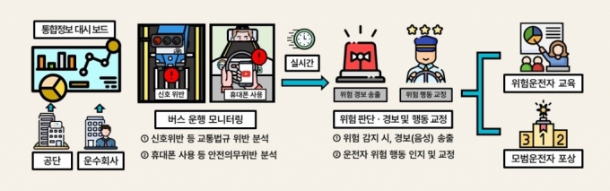 AI 활용 안전운행 지원사업 개념도/제공=국토교통부