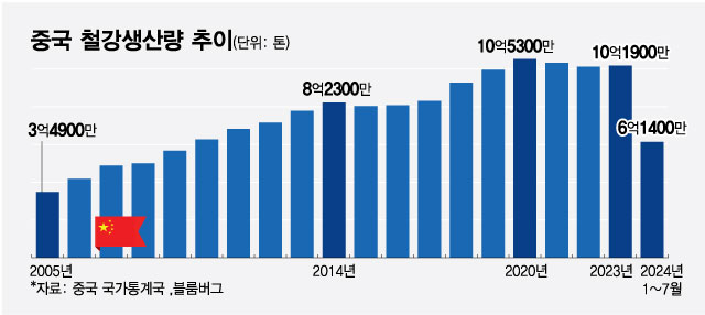 중국 철강생산량 추이/그래픽=최헌정