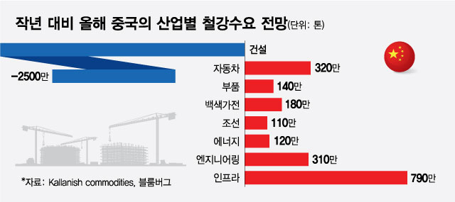 작년 대비 올해 중국의 산업별 철강수요 전망/그래픽=최헌정