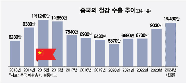 중국의 철강 수출 추이/그래픽=최헌정