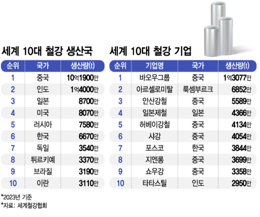 세계 10대 철강 생산국 및 철강 기업/그래픽=김지영