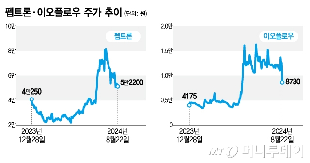 펩트론·이오플로우 주가 추이/그래픽=김지영