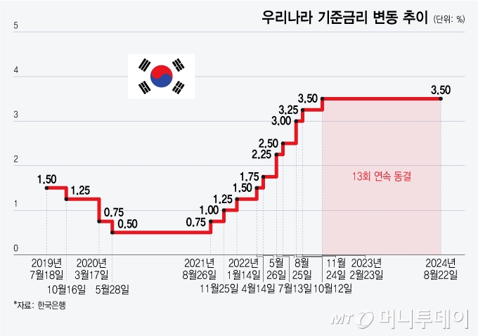 우리나라 기준금리 변동 추이/그래픽=윤선정