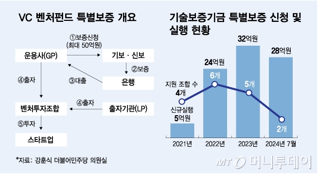 VC 벤처펀드 특별보증 개요/그래픽=김다나