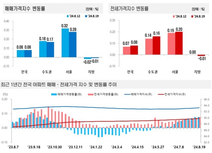 한국부동산원 8월 3주 전국 주간 아파트 가격 동향/제공=한국부동산원