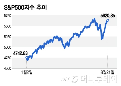 S&P500 /׷=