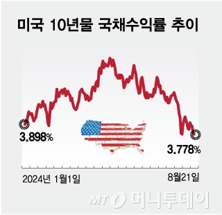 미국 10년물 국채수익률 추이/그래픽=김현정