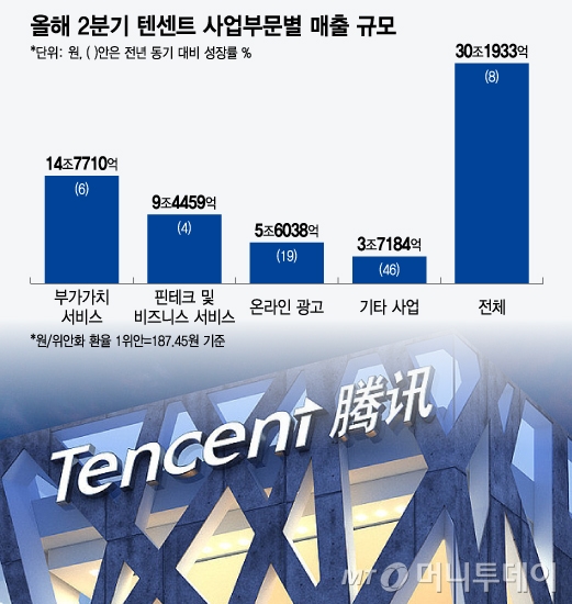 올해 2분기 텐센트 사업부문별 매출 규모. /그래픽=윤선정 디자인기자