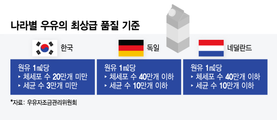 국산 우유 품질 '세계 최고' 자랑하는데… 낙농가는 한숨만 왜?