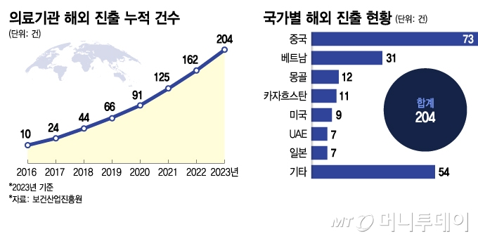 의료기관 해외 진출 누적 건수 및 국가별 해외 진출 현황/그래픽=김지영