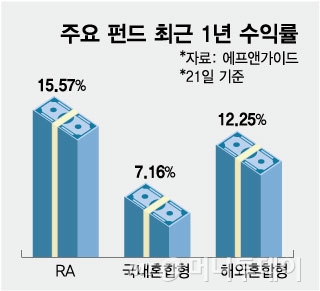 주요 펀드 최근 1년 수익률/그래픽=임종철