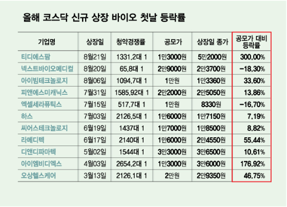 올해 첫 바이오 '따따블'에 바이오 투심 다시 살아나나