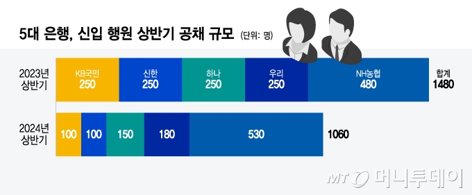 5대 은행, 신입 행원 상반기 공채 규모/그래픽=윤선정