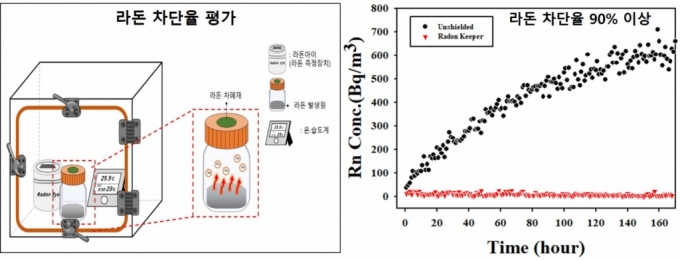 라돈 키퍼의 라돈 차단율 평가 결과. 시간이 흐를수록 차단율이 높아져 90% 이상에 이르는 결과를 볼 수 있다. (오른쪽 그래프) /사진=원자력연