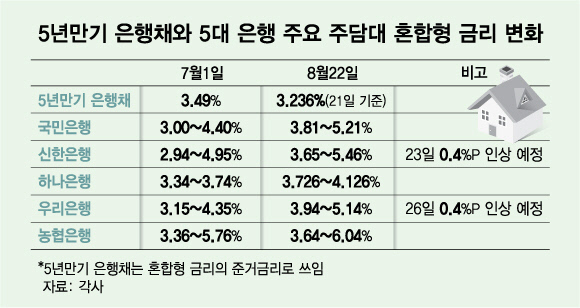 5년만기 은행채와 5대 은행 주요 주담대 혼합형 금리 변화/그래픽=김다나