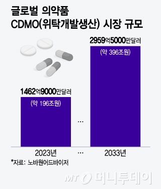 글로벌 의약품 CDMO(위탁개발생산) 시장 규모. /사진=윤선정 디자인기자