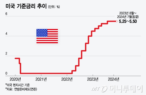 미국 기준금리 추이/그래픽=윤선정