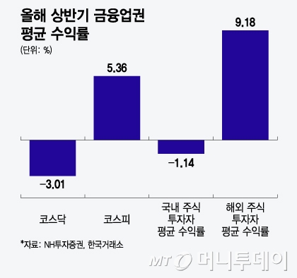 올해 상반기 금융업권 평균 수익률. /그래픽=윤선정 기자.