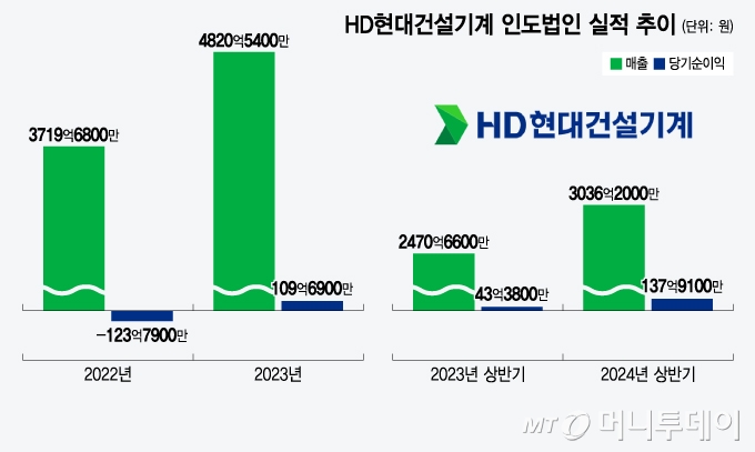 HD현대건설기계 인도법인 실적 추이/그래픽=윤선정