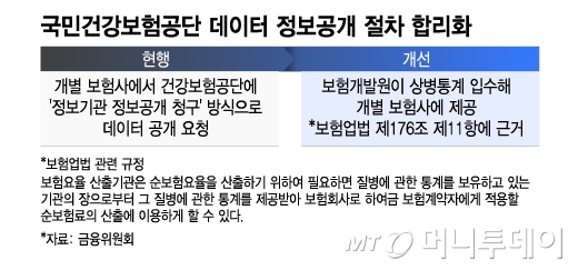 국민건강보험공단 데이터 정보공개 절차 합리화/그래픽=이지혜