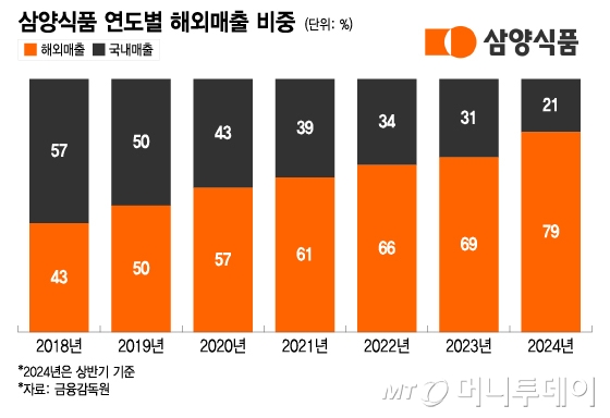 삼양식품 연도별 해외매출 비중/그래픽=이지혜