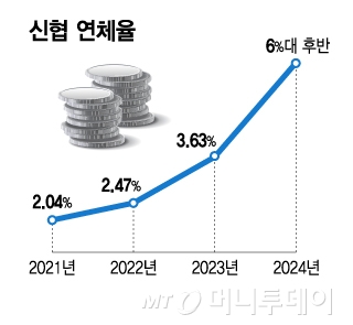 신협 연체율/그래픽=김지영