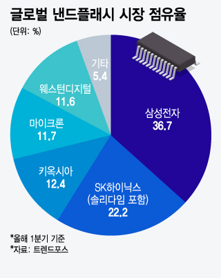 글로벌 낸드플래시 시장 점유율/그래픽=윤선정