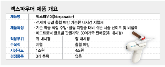 넥스트바이오메디컬, 내시경 지혈재 첫 '예방 목적' 美 허가 초읽기